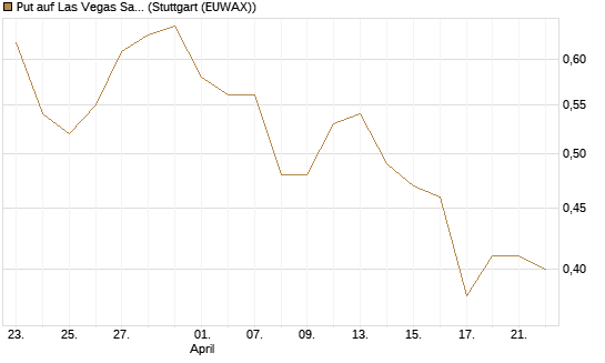 Put auf Las Vegas Sands [J.P. Morgan Structured Products B.V.] Chart