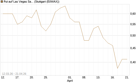 Put auf Las Vegas Sands [J.P. Morgan Structured Products B.V.] Chart