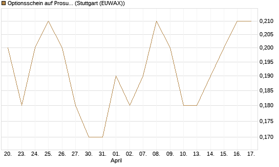 Optionsschein auf Prosus [Goldman Sachs Bank Europe SE] Chart