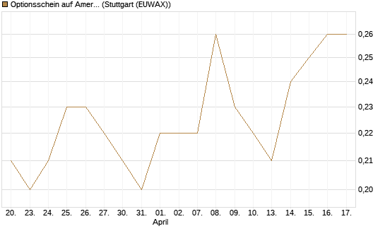 Optionsschein auf American Airlines Group [Goldman Sachs Bank Europe SE] Chart