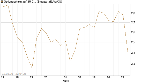 Optionsschein auf 3M Company [Goldman Sachs Bank Europe SE] Chart
