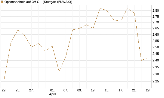 Optionsschein auf 3M Company [Goldman Sachs Bank Europe SE] Chart