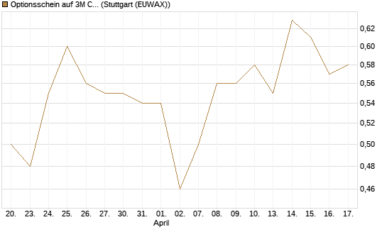 Optionsschein auf 3M Company [Goldman Sachs Bank Europe SE] Chart