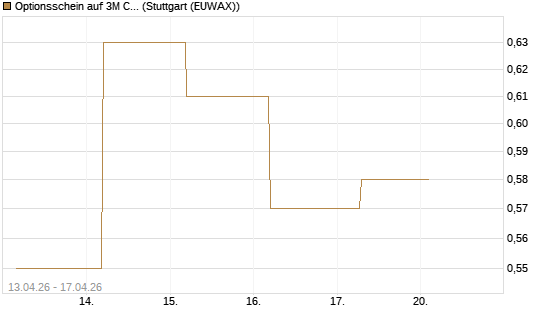 Optionsschein auf 3M Company [Goldman Sachs Bank Europe SE] Chart