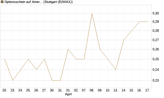 Optionsschein auf American Airlines Group [Goldman Sachs Bank Europe SE] Chart