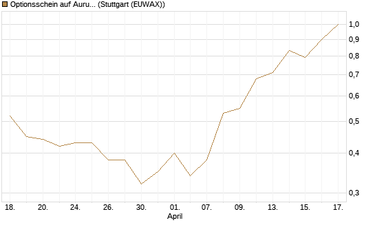 Optionsschein auf Aurubis [Goldman Sachs Bank Europe SE] Chart