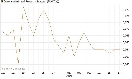Optionsschein auf Prosus [Goldman Sachs Bank Europe SE] Chart