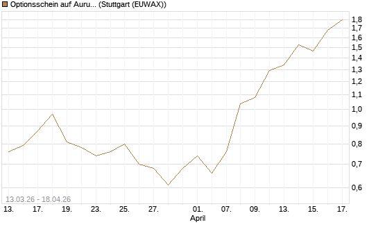 Optionsschein auf Aurubis [Goldman Sachs Bank Europe SE] Chart