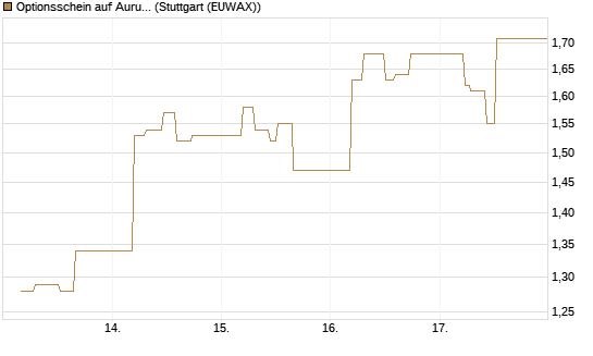 Optionsschein auf Aurubis [Goldman Sachs Bank Europe SE] Chart