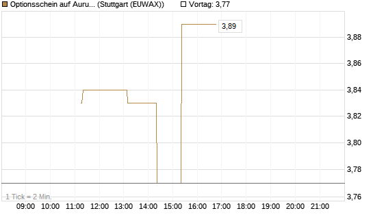 Optionsschein auf Aurubis [Goldman Sachs Bank Europe SE] Chart