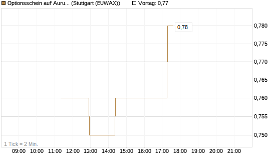 Optionsschein auf Aurubis [Goldman Sachs Bank Europe SE] Chart
