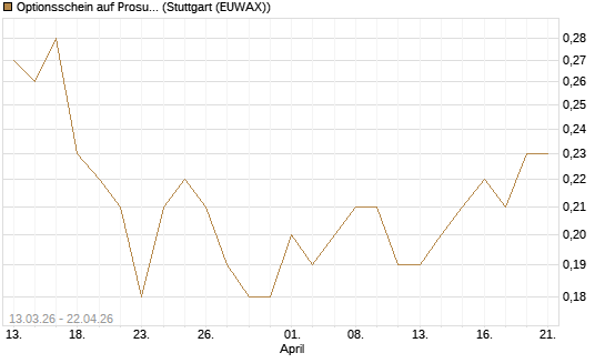 Optionsschein auf Prosus [Goldman Sachs Bank Europe SE] Chart