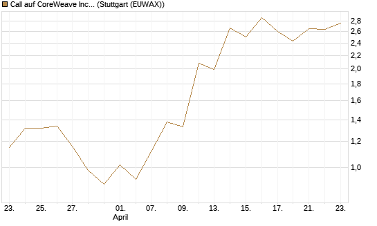 Call auf CoreWeave Inc [J.P. Morgan Structured Products B.V.] Chart