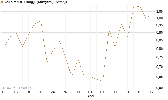 Call auf NRG Energy [J.P. Morgan Structured Products B.V.] Chart
