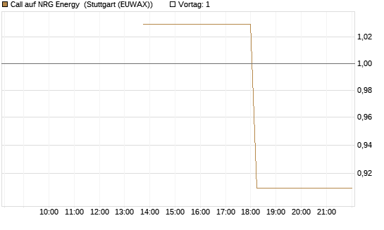 Call auf NRG Energy [J.P. Morgan Structured Products B.V.] Chart