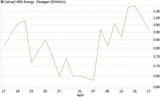 Call auf NRG Energy [J.P. Morgan Structured Products B.V.] Chart