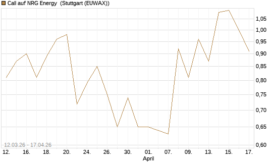 Call auf NRG Energy [J.P. Morgan Structured Products B.V.] Chart