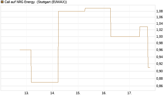 Call auf NRG Energy [J.P. Morgan Structured Products B.V.] Chart