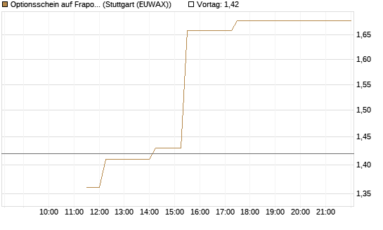 Optionsschein auf Fraport [Goldman Sachs Bank Europe SE] Chart
