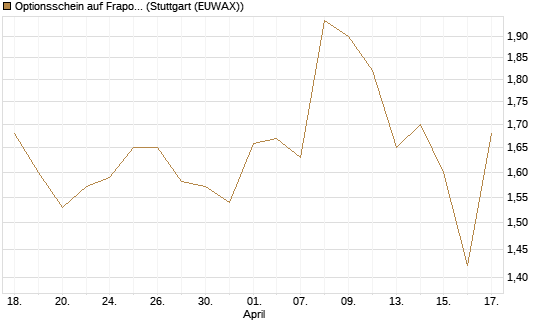 Optionsschein auf Fraport [Goldman Sachs Bank Europe SE] Chart