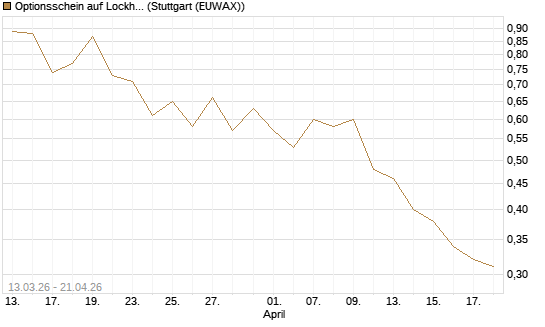 Optionsschein auf Lockheed Martin [Goldman Sachs Bank Europe SE] Chart