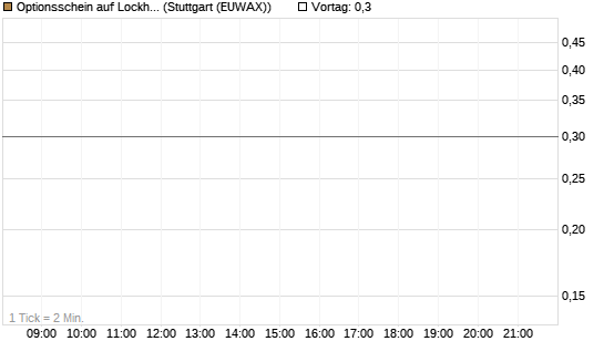Optionsschein auf Lockheed Martin [Goldman Sachs Bank Europe SE] Chart