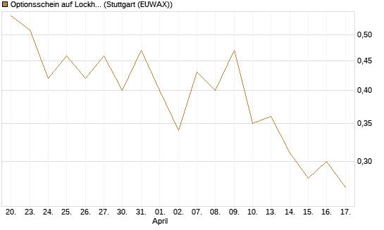 Optionsschein auf Lockheed Martin [Goldman Sachs Bank Europe SE] Chart