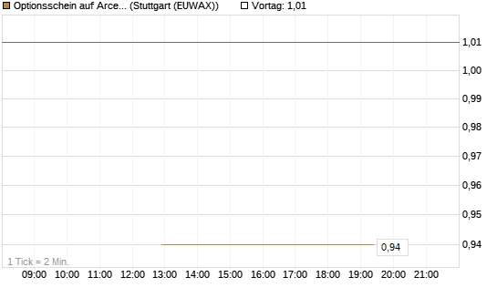Optionsschein auf ArcelorMittal [Goldman Sachs Bank Europe SE] Chart