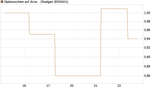 Optionsschein auf ArcelorMittal [Goldman Sachs Bank Europe SE] Chart