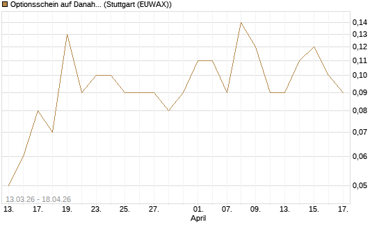 Optionsschein auf Danaher [Goldman Sachs Bank Europe SE] Chart