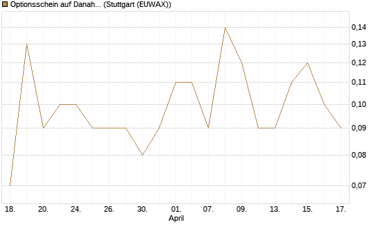 Optionsschein auf Danaher [Goldman Sachs Bank Europe SE] Chart