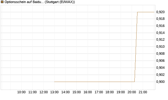 Optionsschein auf Baidu ADR [Goldman Sachs Bank Europe SE] Chart