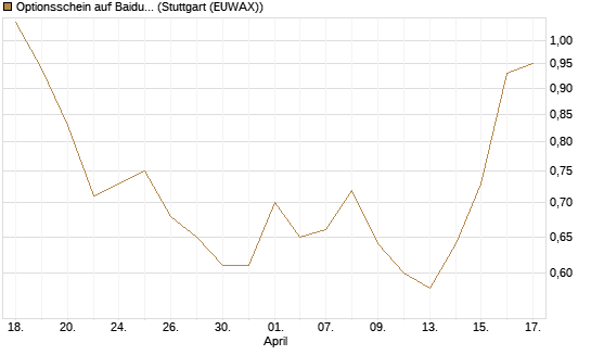 Optionsschein auf Baidu ADR [Goldman Sachs Bank Europe SE] Chart