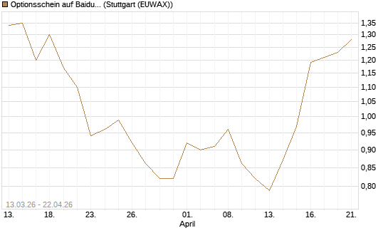 Optionsschein auf Baidu ADR [Goldman Sachs Bank Europe SE] Chart
