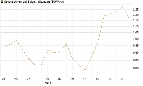 Optionsschein auf Baidu ADR [Goldman Sachs Bank Europe SE] Chart