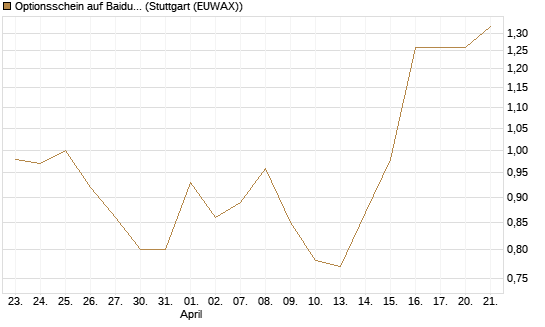 Optionsschein auf Baidu ADR [Goldman Sachs Bank Europe SE] Chart