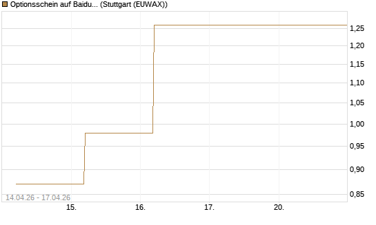 Optionsschein auf Baidu ADR [Goldman Sachs Bank Europe SE] Chart