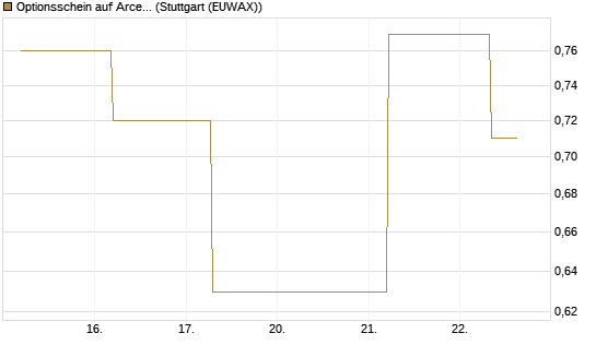 Optionsschein auf ArcelorMittal [Goldman Sachs Bank Europe SE] Chart