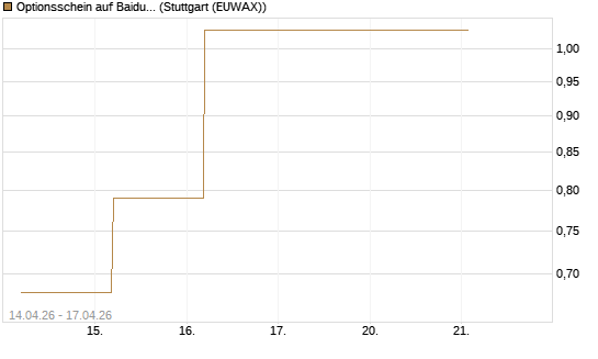 Optionsschein auf Baidu ADR [Goldman Sachs Bank Europe SE] Chart