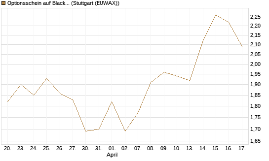 Optionsschein auf BlackRock Inc [Goldman Sachs Bank Europe SE] Chart