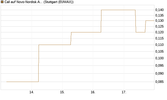 Call auf Novo-Nordisk ADR [J.P. Morgan Structured Products B.V.] Chart