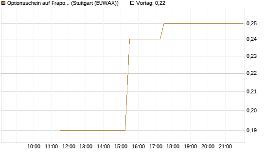 Optionsschein auf Fraport [Goldman Sachs Bank Europe SE] Chart