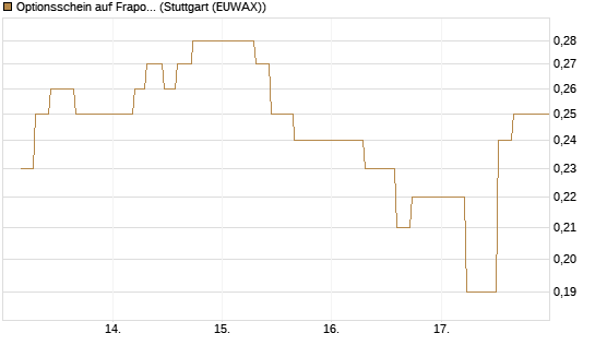 Optionsschein auf Fraport [Goldman Sachs Bank Europe SE] Chart