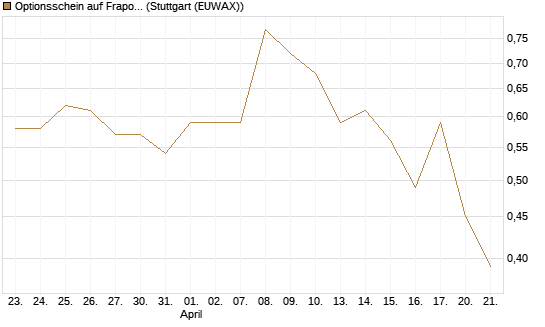 Optionsschein auf Fraport [Goldman Sachs Bank Europe SE] Chart