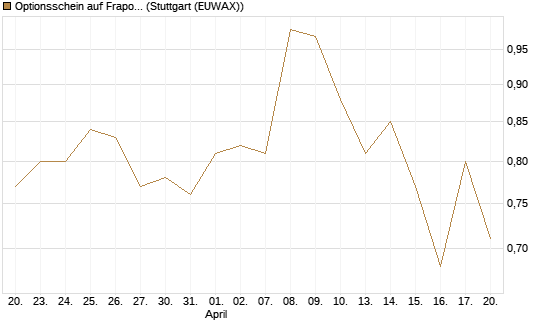 Optionsschein auf Fraport [Goldman Sachs Bank Europe SE] Chart