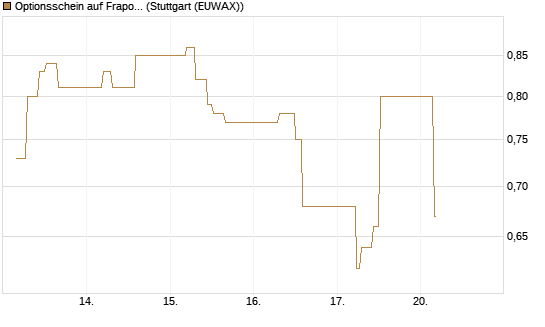 Optionsschein auf Fraport [Goldman Sachs Bank Europe SE] Chart
