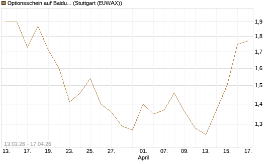 Optionsschein auf Baidu ADR [Goldman Sachs Bank Europe SE] Chart
