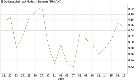 Optionsschein auf Moderna [Goldman Sachs Bank Europe SE] Chart