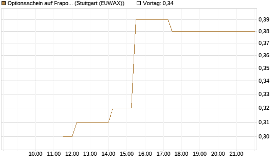 Optionsschein auf Fraport [Goldman Sachs Bank Europe SE] Chart