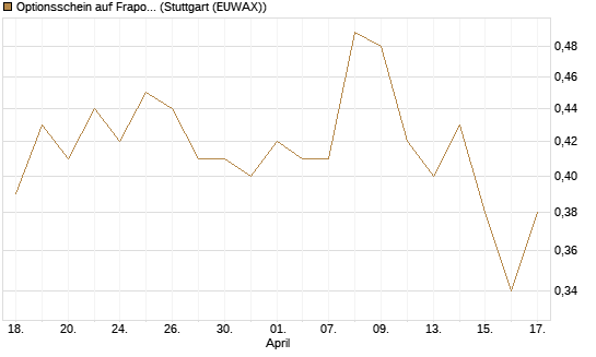 Optionsschein auf Fraport [Goldman Sachs Bank Europe SE] Chart